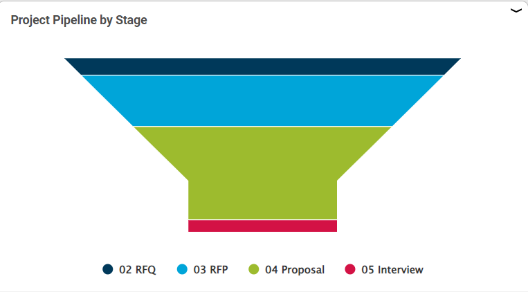 BD Pipeline Funnel Chart